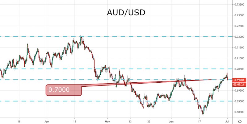 AUD/USD