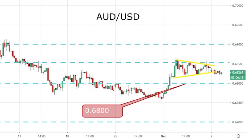 AUD/USD