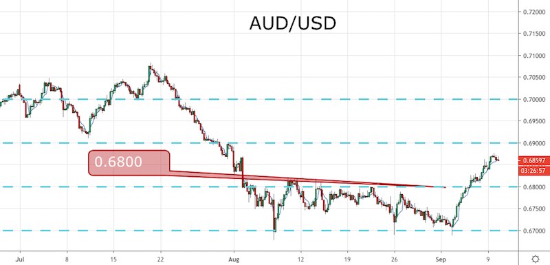 AUD/USD
