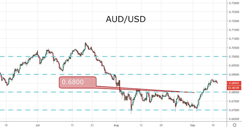 AUD/USD