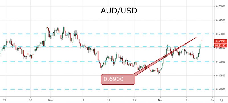 AUD/USD