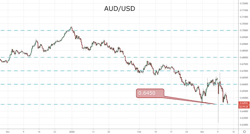 AUD/USD
