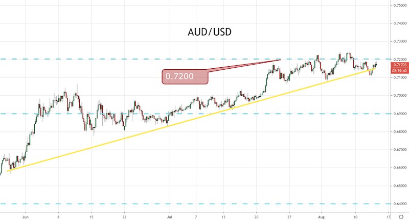 AUD/USD