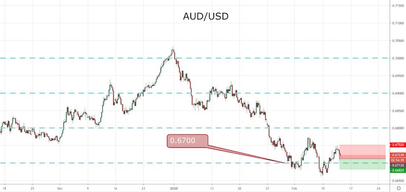 AUD/USD