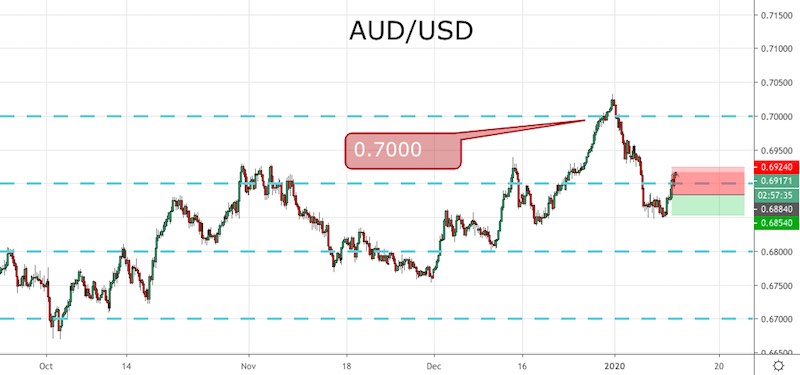 AUD/USD