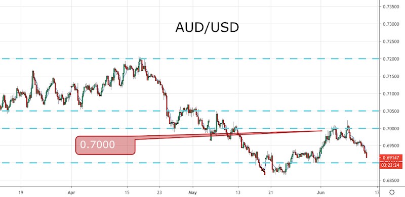 AUD/USD