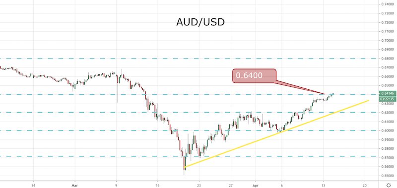 AUD/USD
