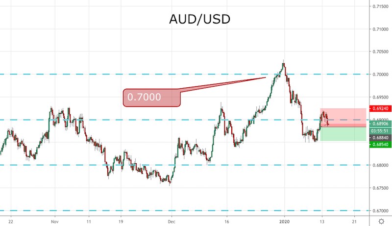 AUD/USD
