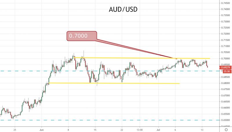 AUD/USD