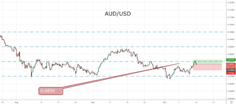 AUD/USD