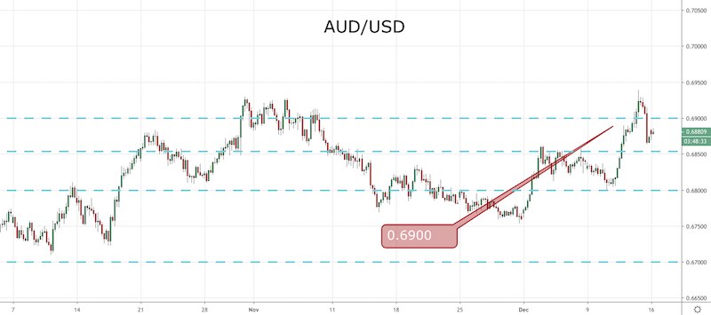 AUD/USD