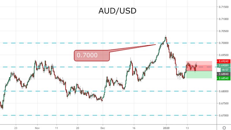 AUD/USD