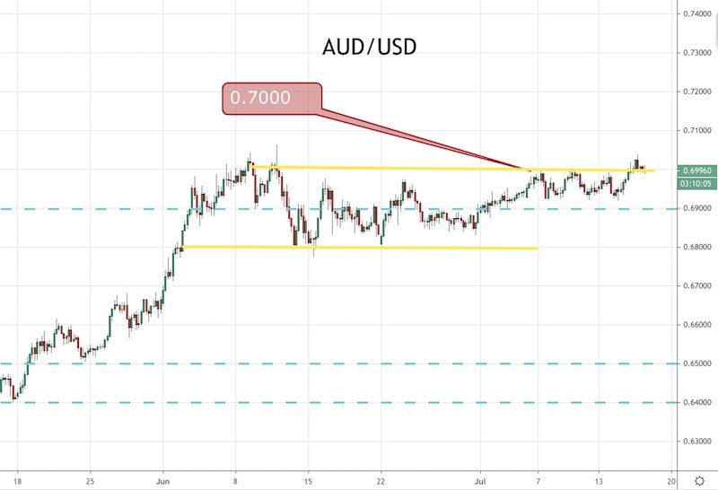 AUD/USD