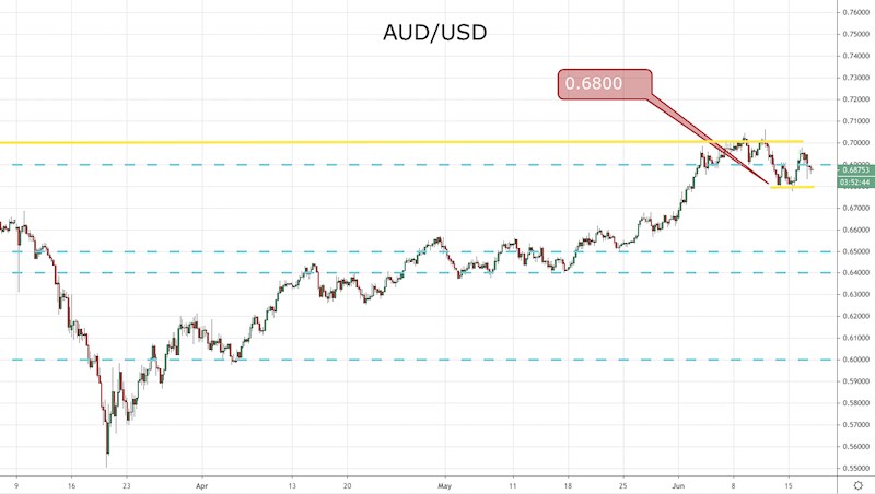 AUD/USD