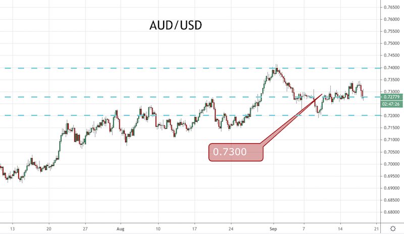 AUD/USD