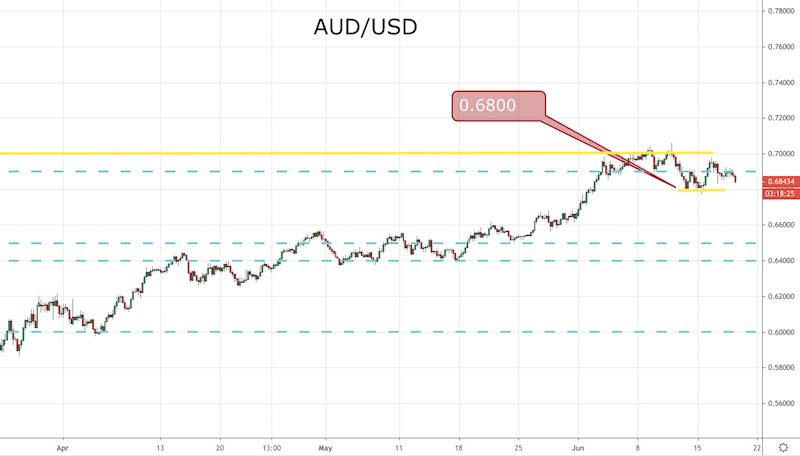 AUD/USD