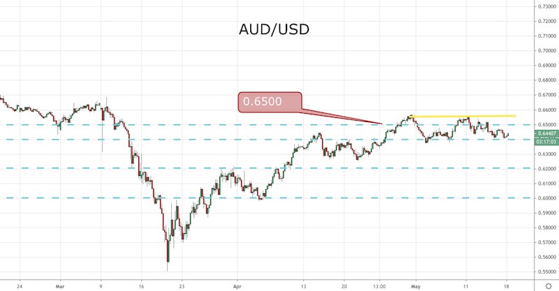 AUD/USD