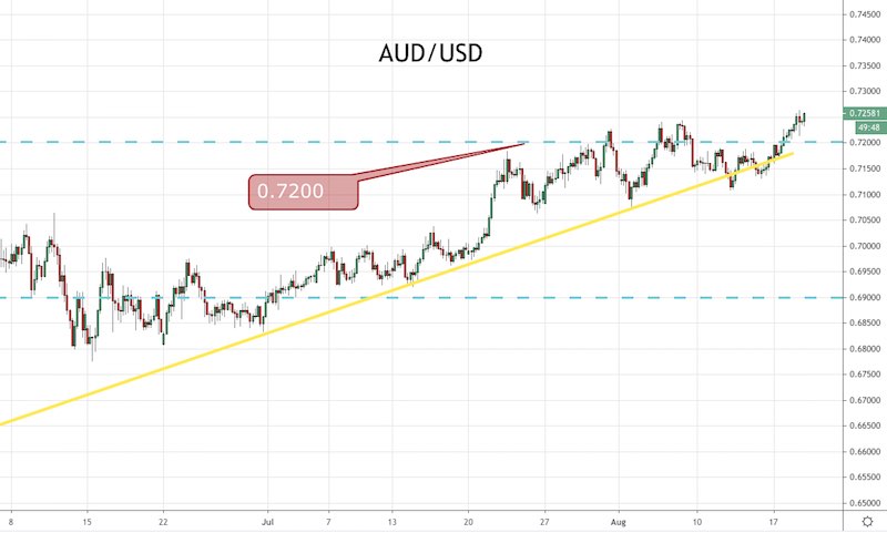 AUD/USD