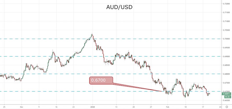 AUD/USD
