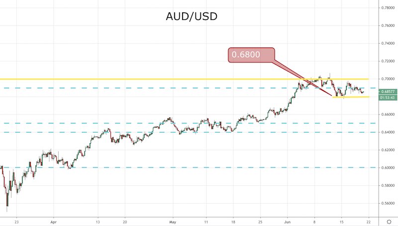 AUD/USD