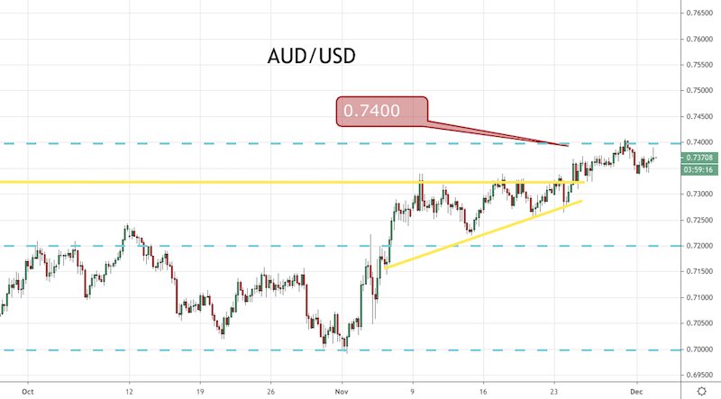 AUD/USD