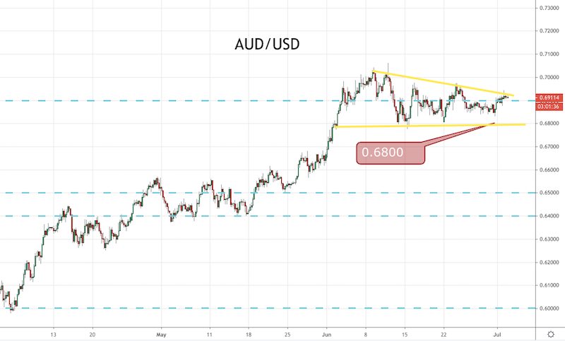 AUD/USD