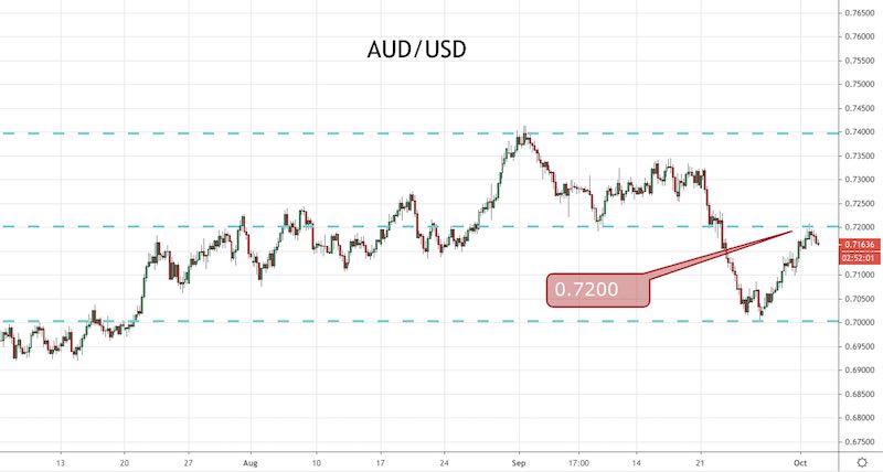 AUD/USD