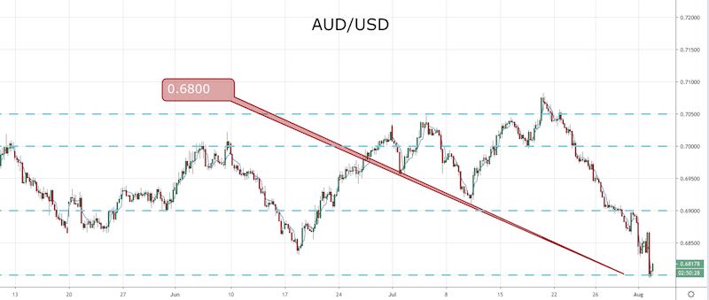 AUD/USD