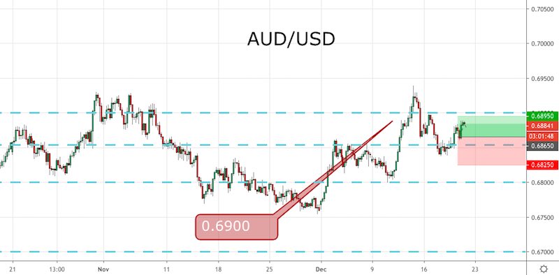 AUD/USD
