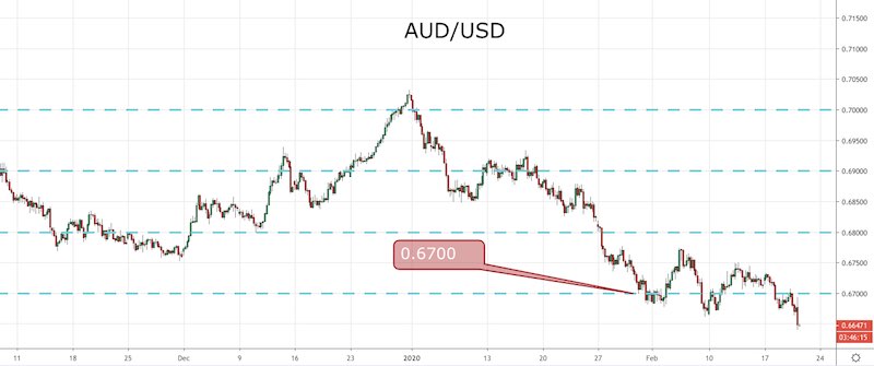 AUD/USD