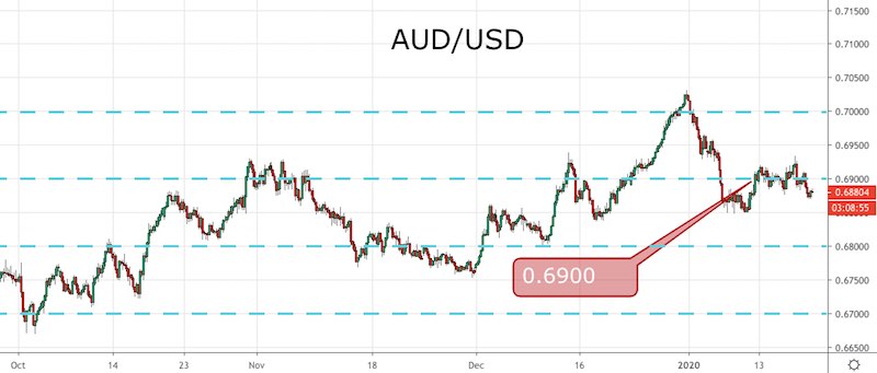 AUD/USD