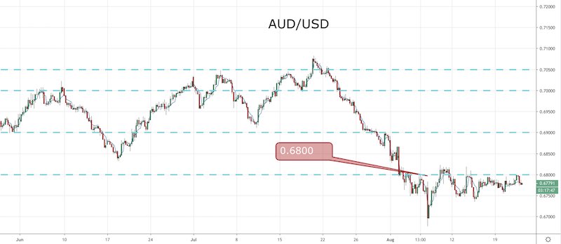 AUD / USD