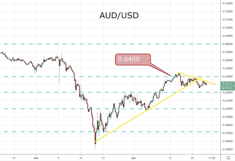 AUD/USD