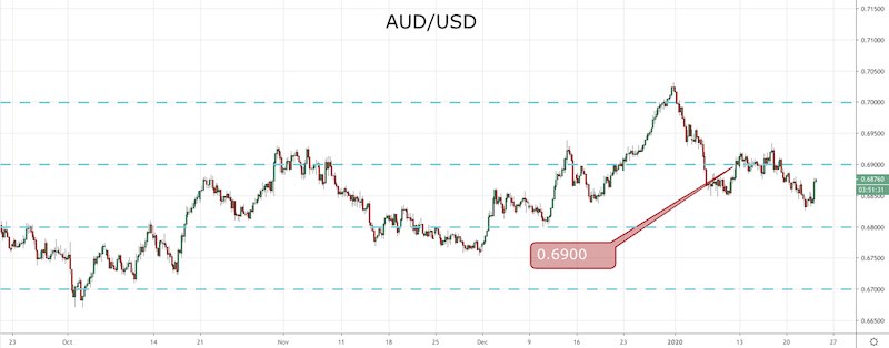 AUD/USD