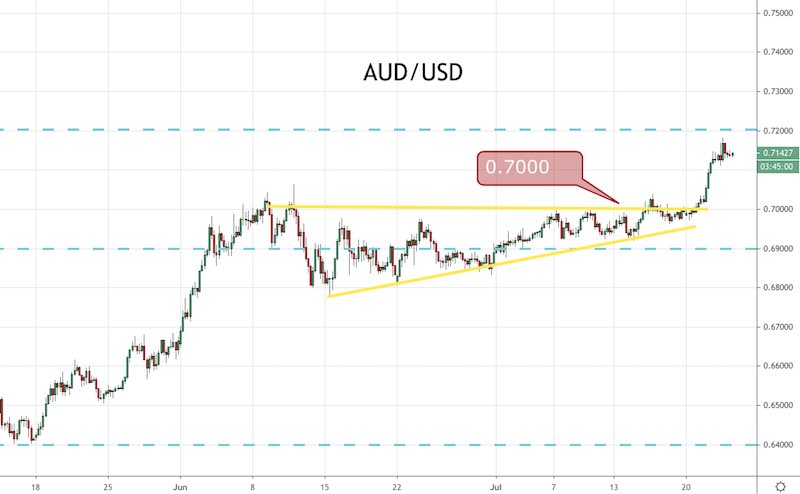 AUD/USD