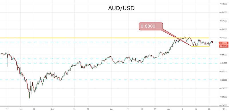 AUD/USD