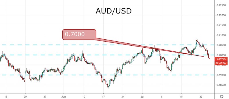 AUD/USD