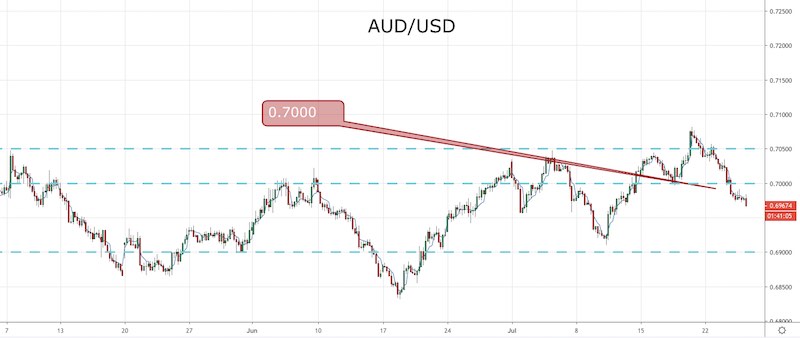 AUD/USD