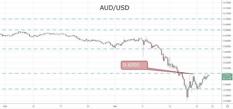 AUD/USD
