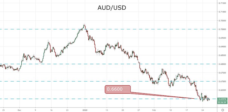 AUD/USD
