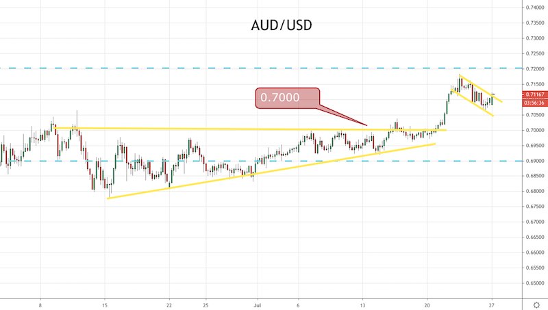 AUD/USD