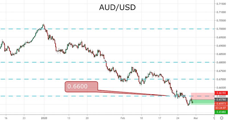 AUD/USD