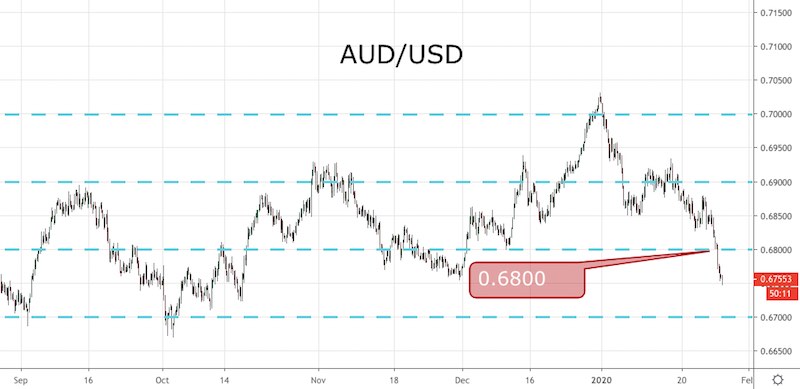 AUD/USD