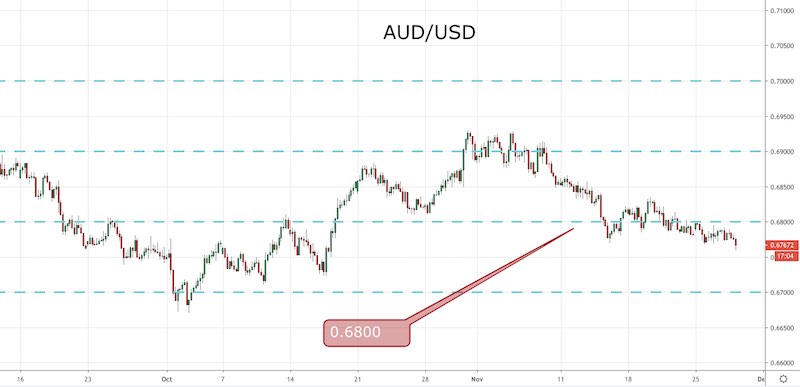 AUD/USD