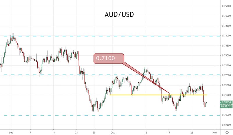 AUD/USD