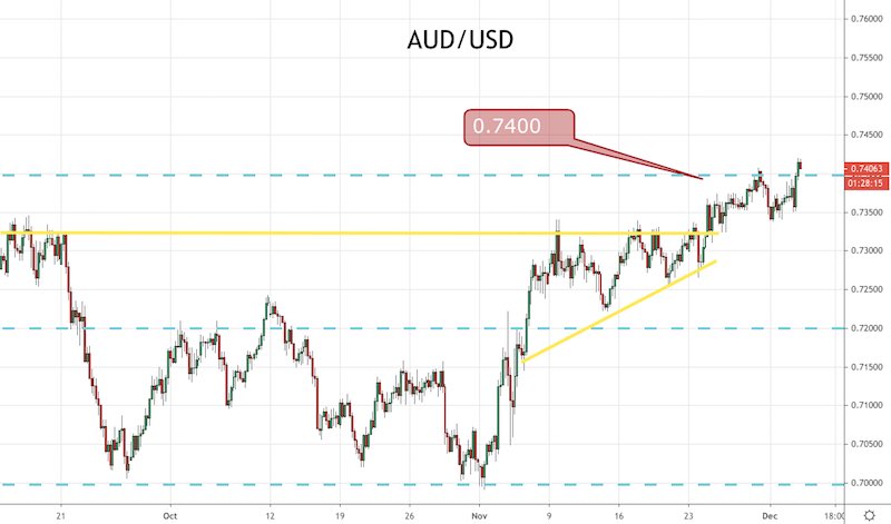 AUD/USD