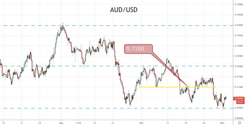 AUD/USD