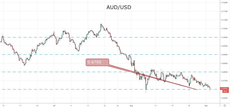 AUD/USD