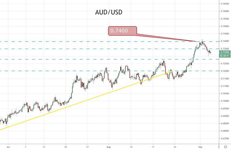 AUD/USD