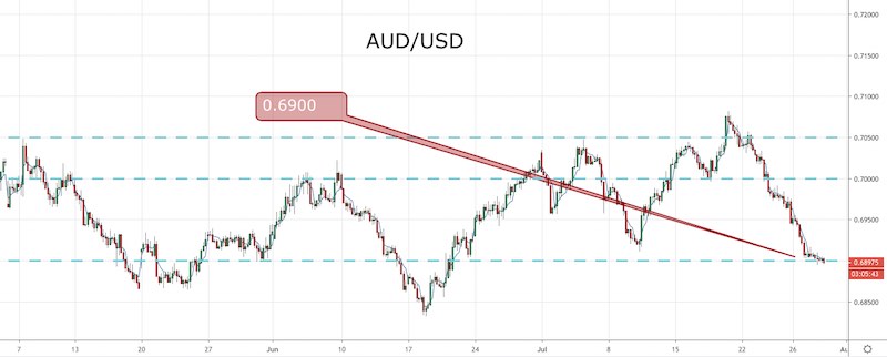 AUD/USD